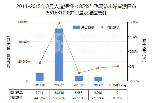 2011-2015年3月人造短纖＜85%與毛混紡未漂或漂白布(55163100)進口量及增速統(tǒng)計